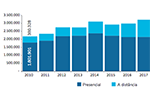 Número de estudantes nas modalidades presencial e a distância (eixo vertical) entre os anos de 2010 e 2020 (eixo horizontal). Em 2010, presencial estava com 1,8 milhões de estudantes, subiu um pouco em 2014 foi caindo até chegar em 2020 com 1,7 milhões de alunos. A distância tinha 380 mil estudantes em 2010, ficou estável até 2013, em 2014 começou a aumentar e terminou em 2 milhões de alunos. Em 2020, presencial tinha 47% dos alunos e a distância tinha 53% de alunos. Total de 3,7 milhões alunos.